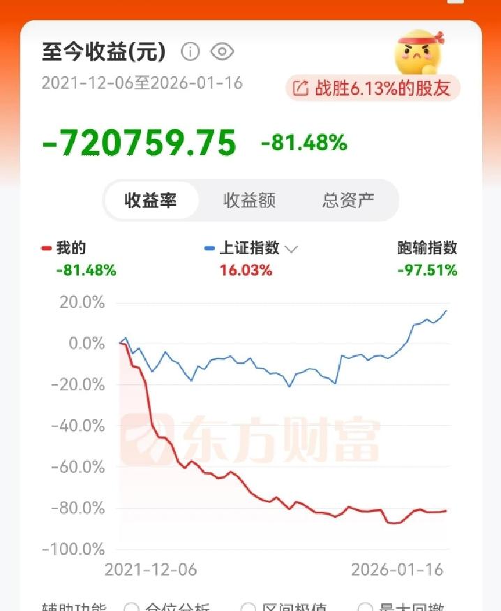 股市连阳，盘中创了近十年的新高。可股民呢？也许是历史负债太多，或者是别的原因，还