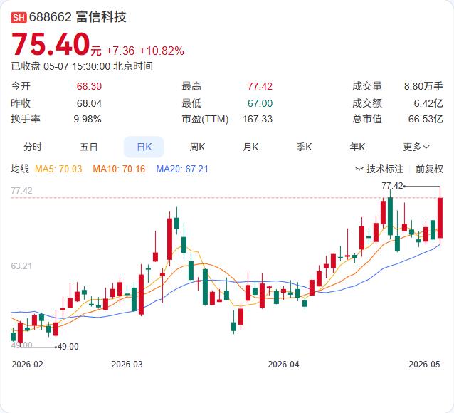 富信科技两位副总刚披露减持计划！董事兼副总经理洪云、罗嘉恒拟在5月28日起3个月