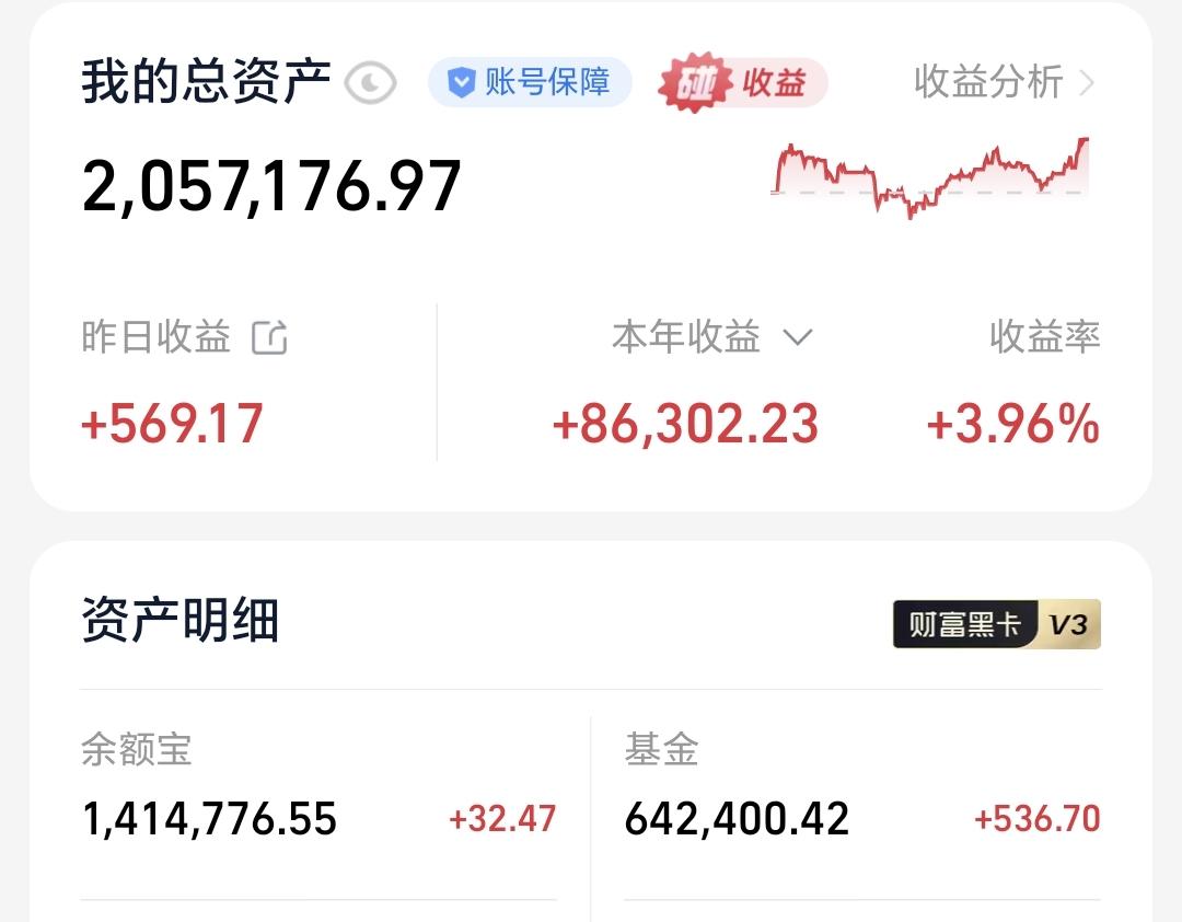 基金：业绩超预期，为什么还会下跌
昨天基金收益536元，基金持有642400元，