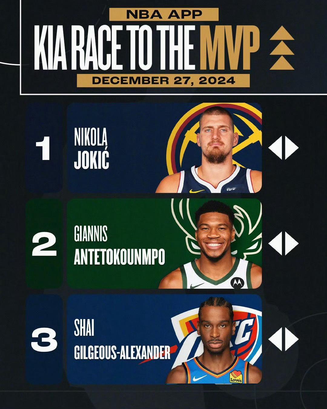 NBA公布新一期MVP榜，文班亚马进入前十🌟1⃣️约基奇 掘金上期排名第1赛季