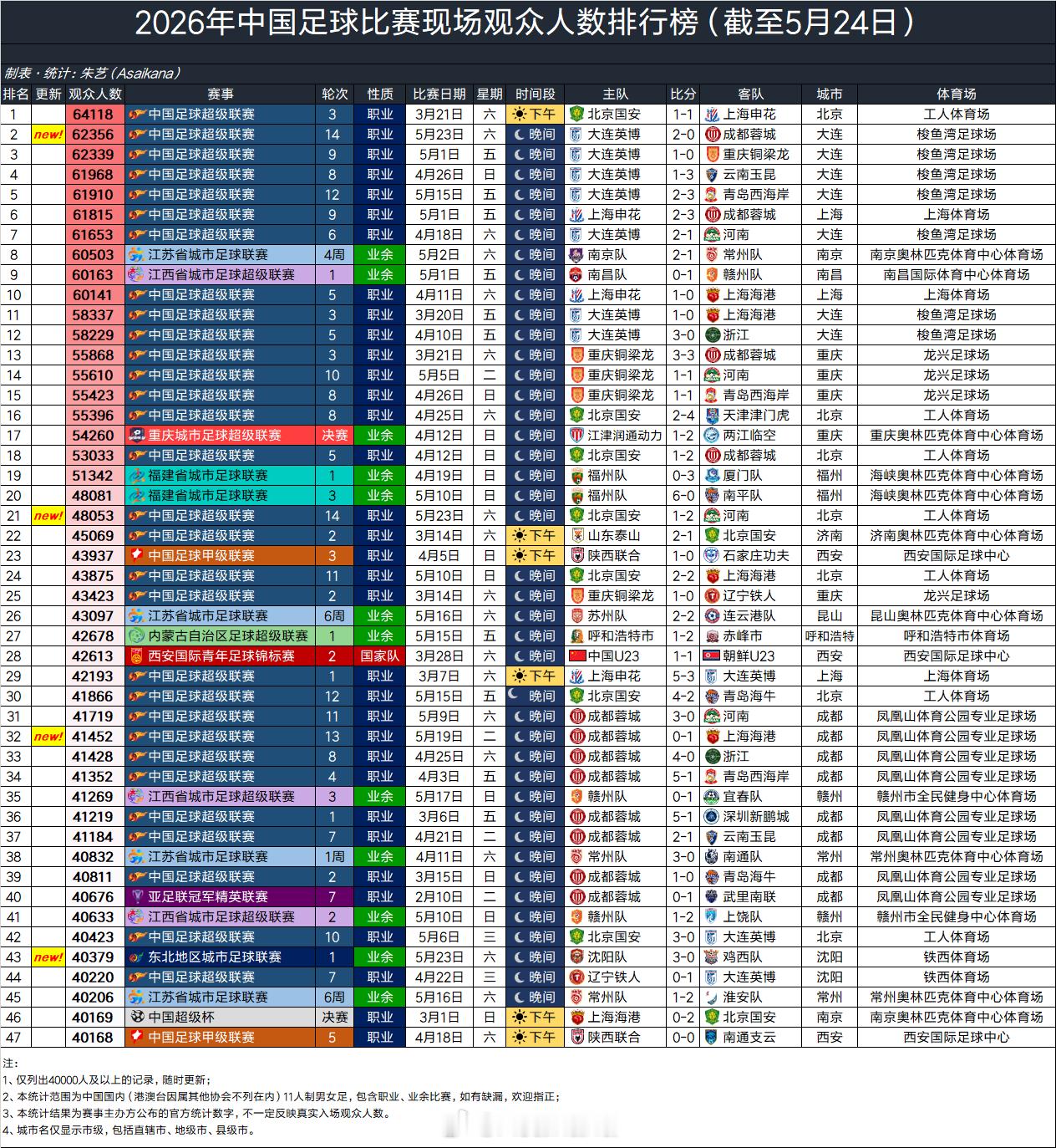 2026年中国足球比赛现场观众人数排行榜（截至5月24日） 