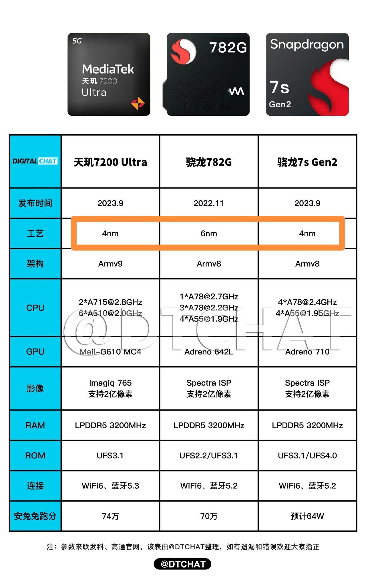 中端芯片之争，天玑7200 Ultra，骁龙782G，骁龙7s Gen2三款芯片