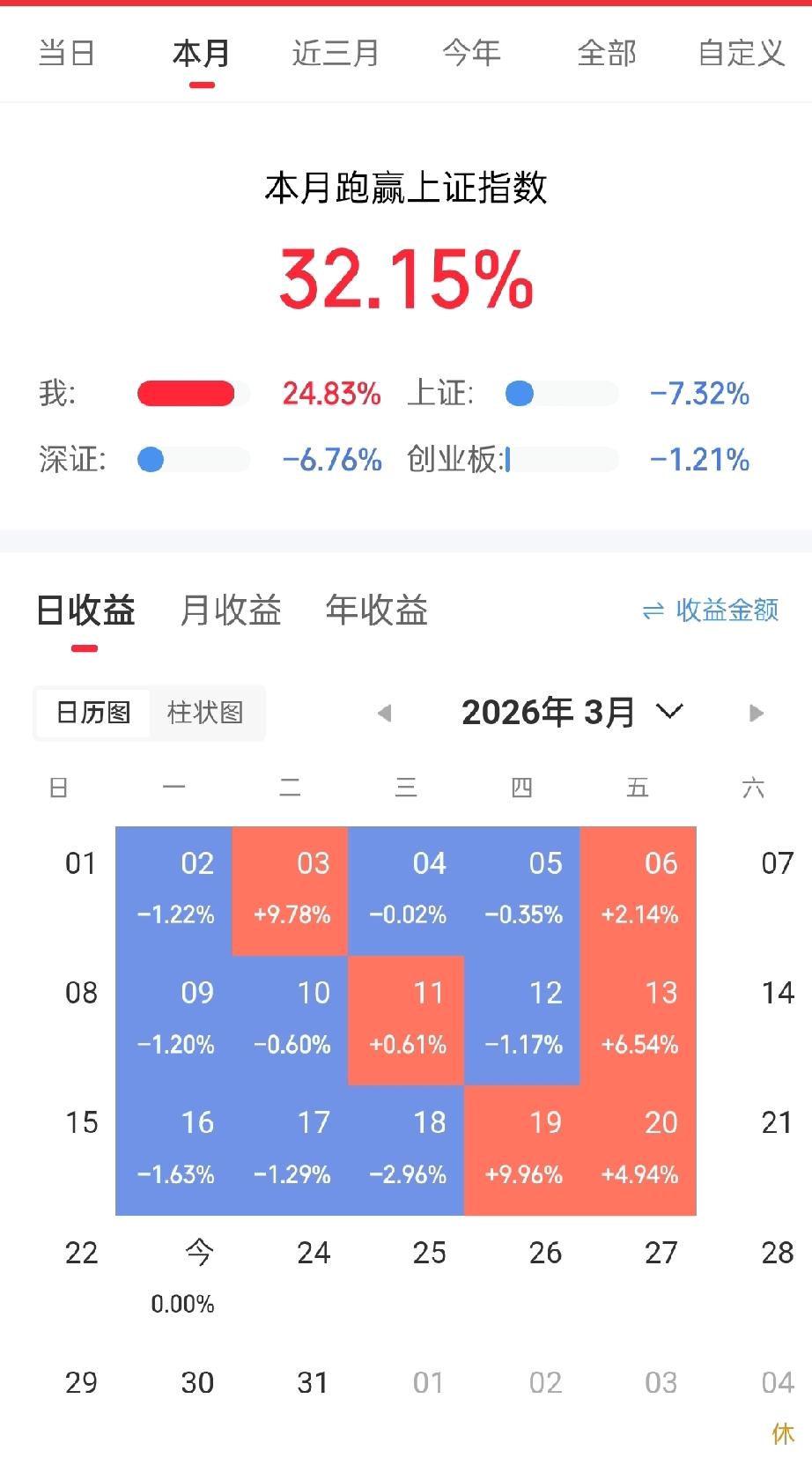 上周五尾盘卖掉的那只票，今天开盘又涨了8个多点，眼瞅着的上涨空间没抓住！

上周