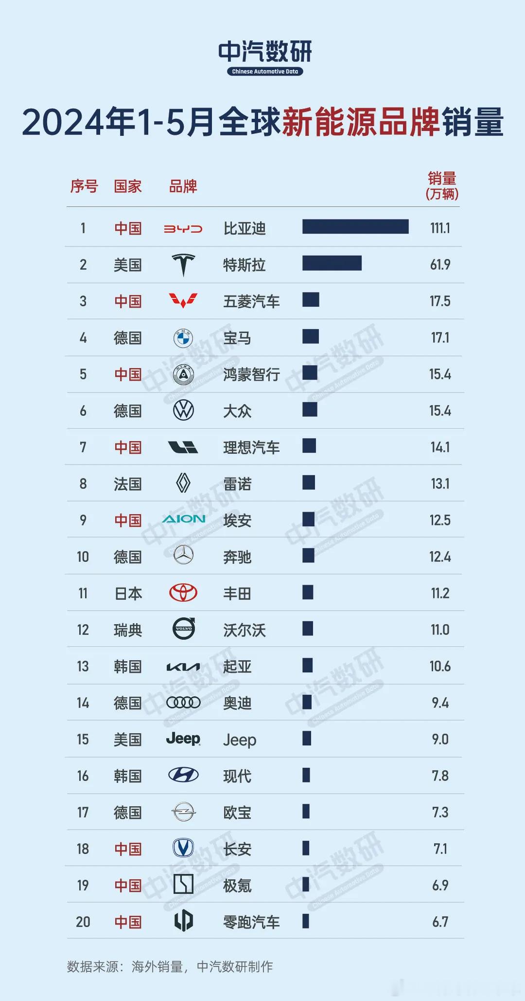 1-5月全球新能源品牌销量，比亚迪位列世界第一，前10名中 国产品牌上榜了5个 