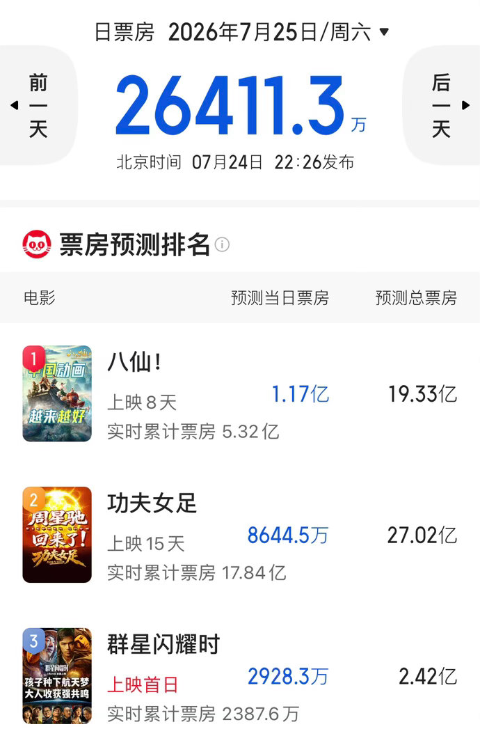 《群星闪耀时》预测票房竟然只有2.4亿多。之前以为会是暑期档王炸，10亿应该没问