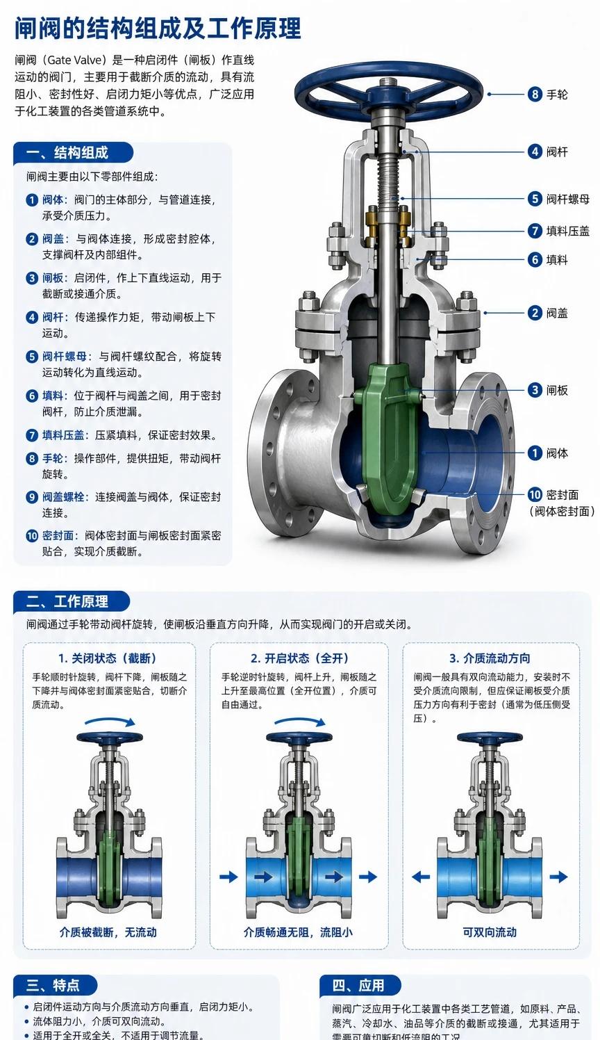 有图｜闸阀的结构组成及工作原理
阀门 机械原理