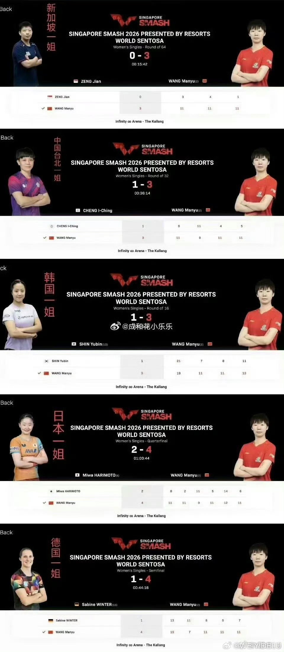 王曼昱获得亚军守住了自己半区守住了所有外战真的超级棒了姐希望能得到公平公正的对待