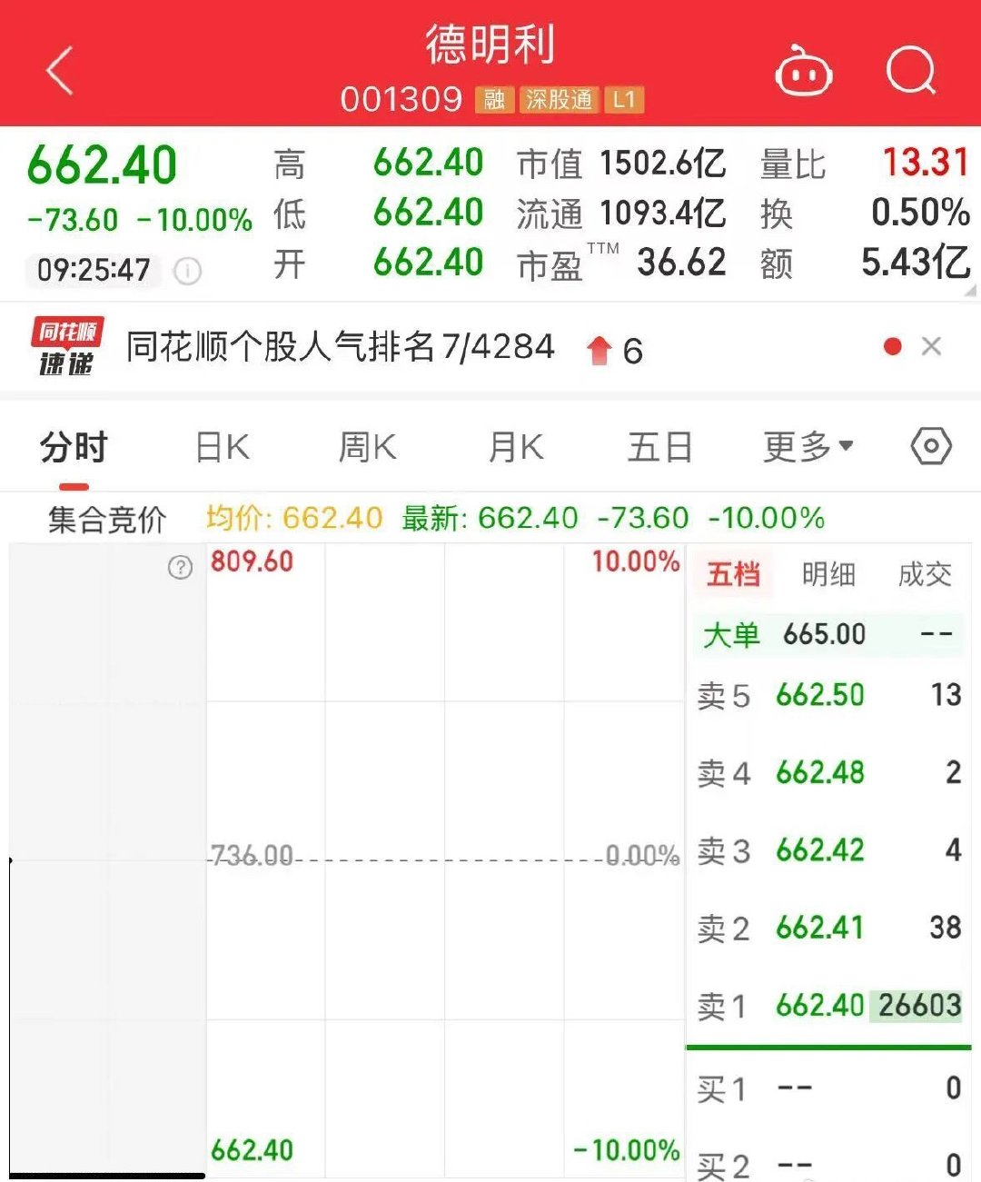 【千亿存储龙头一字跌停A股德明利一字跌停】今天早盘，存储龙头德明利集合竞价“一”