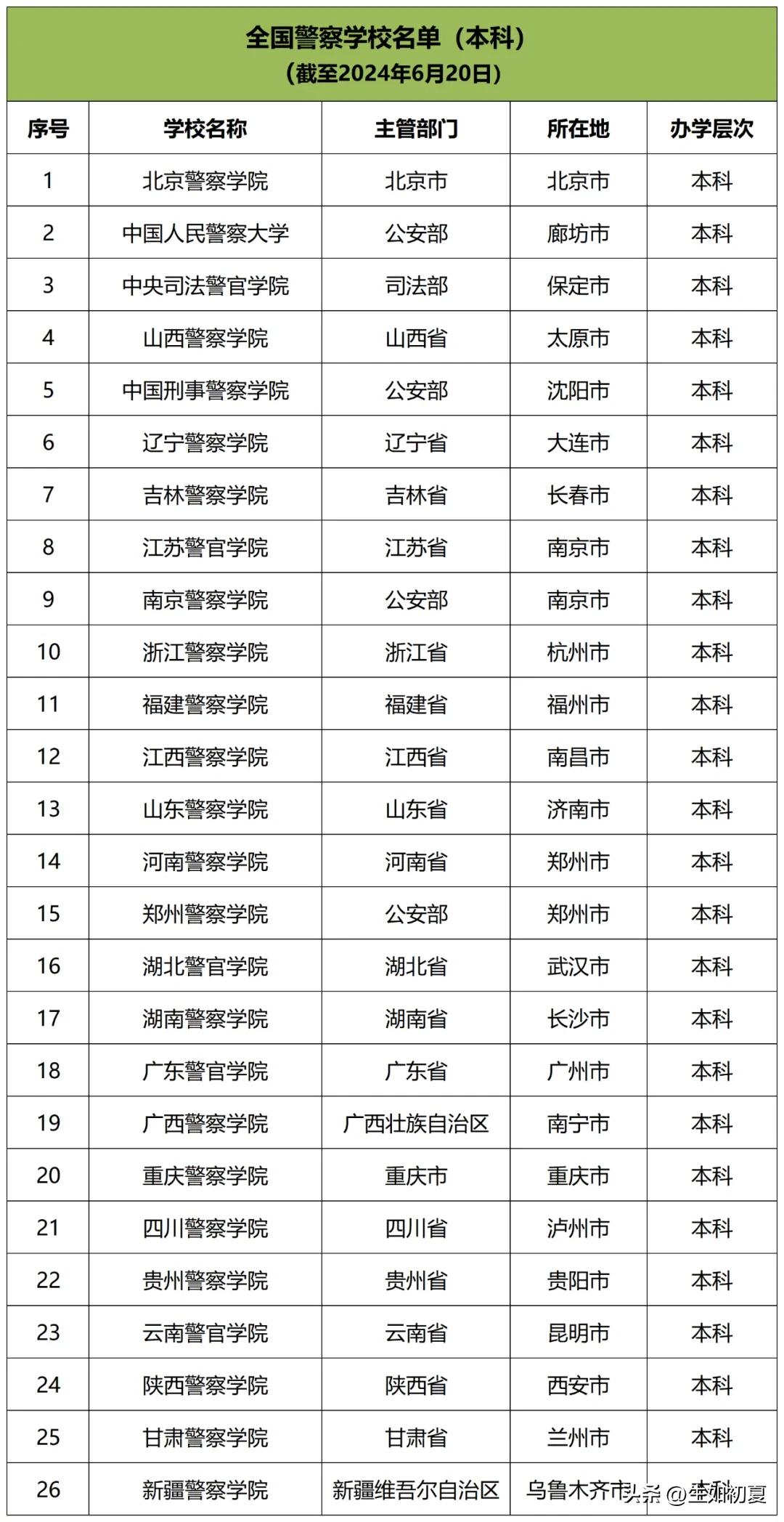 【收藏】全国49所警察院校大盘点：

全国共有49所警察院校，包括本科层次院校2