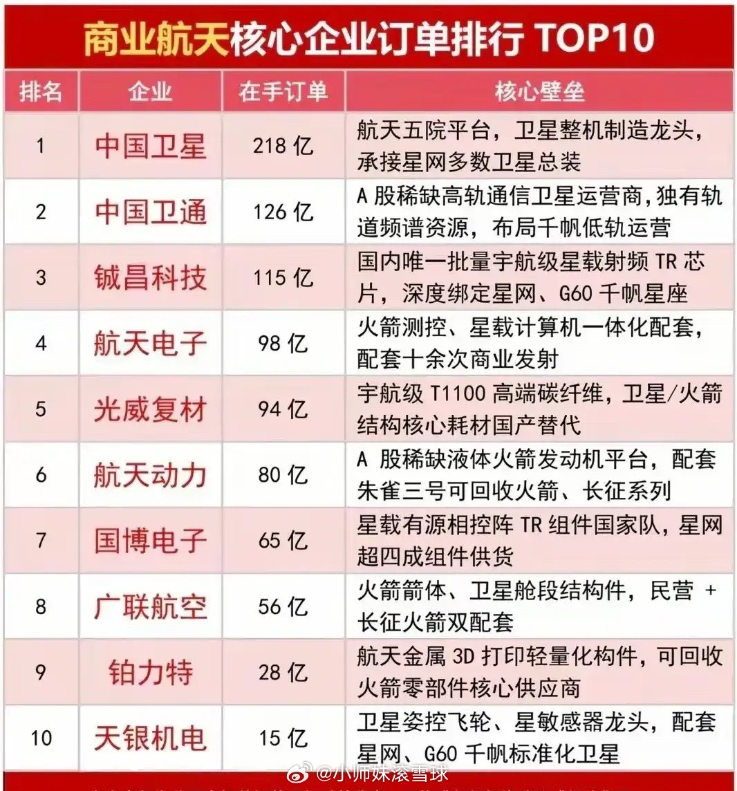 218亿订单领跑！商业航天TOP10企业暗藏产业价值商业航天核心企业在手订单TO