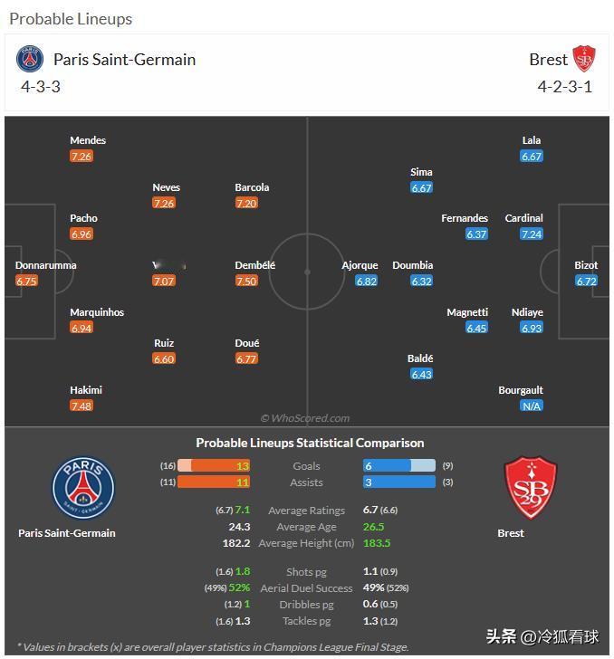 2月19日 周三008 欧冠 巴黎圣日耳曼-布雷斯特，分享媒体whoscored