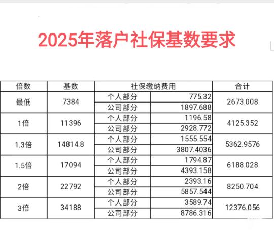 2025年落户上海，社保基数到底该怎么交