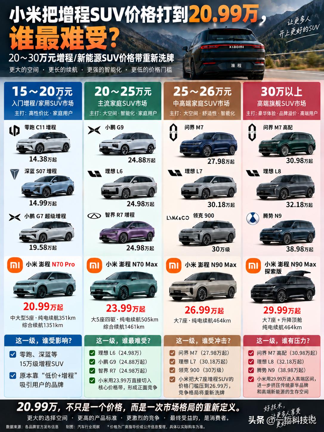 小米把增程SUV价格打到20.99万，谁最难受？

别看只是一个20.99万的价