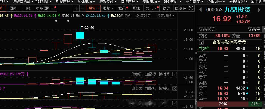 #九鼎投资 sh600053[股票]# 这个板去还是不去？你要考虑的是明天有没有