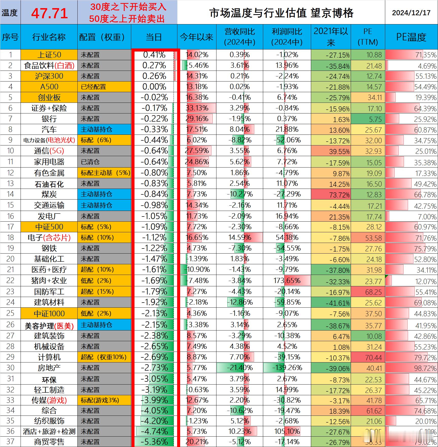 2024年12月17日 市场温度今天市场温度47.71统计数据不易，大家点赞支持