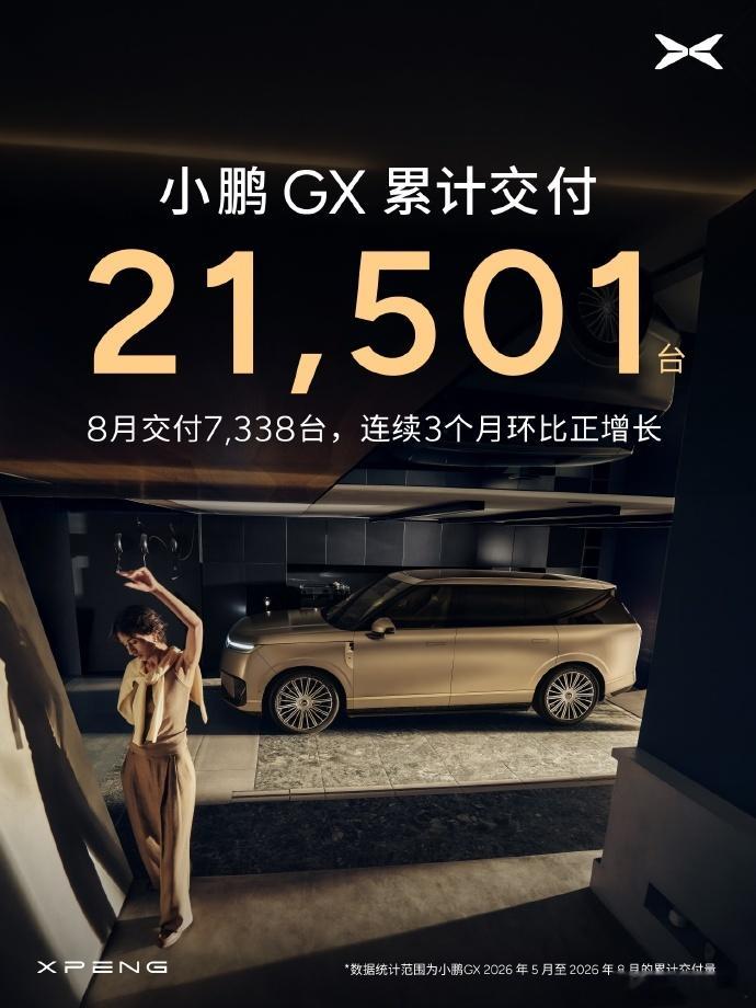 小鹏8月交付新车39107辆 39107台的交付数字，看着不算爆发，但藏着小鹏现