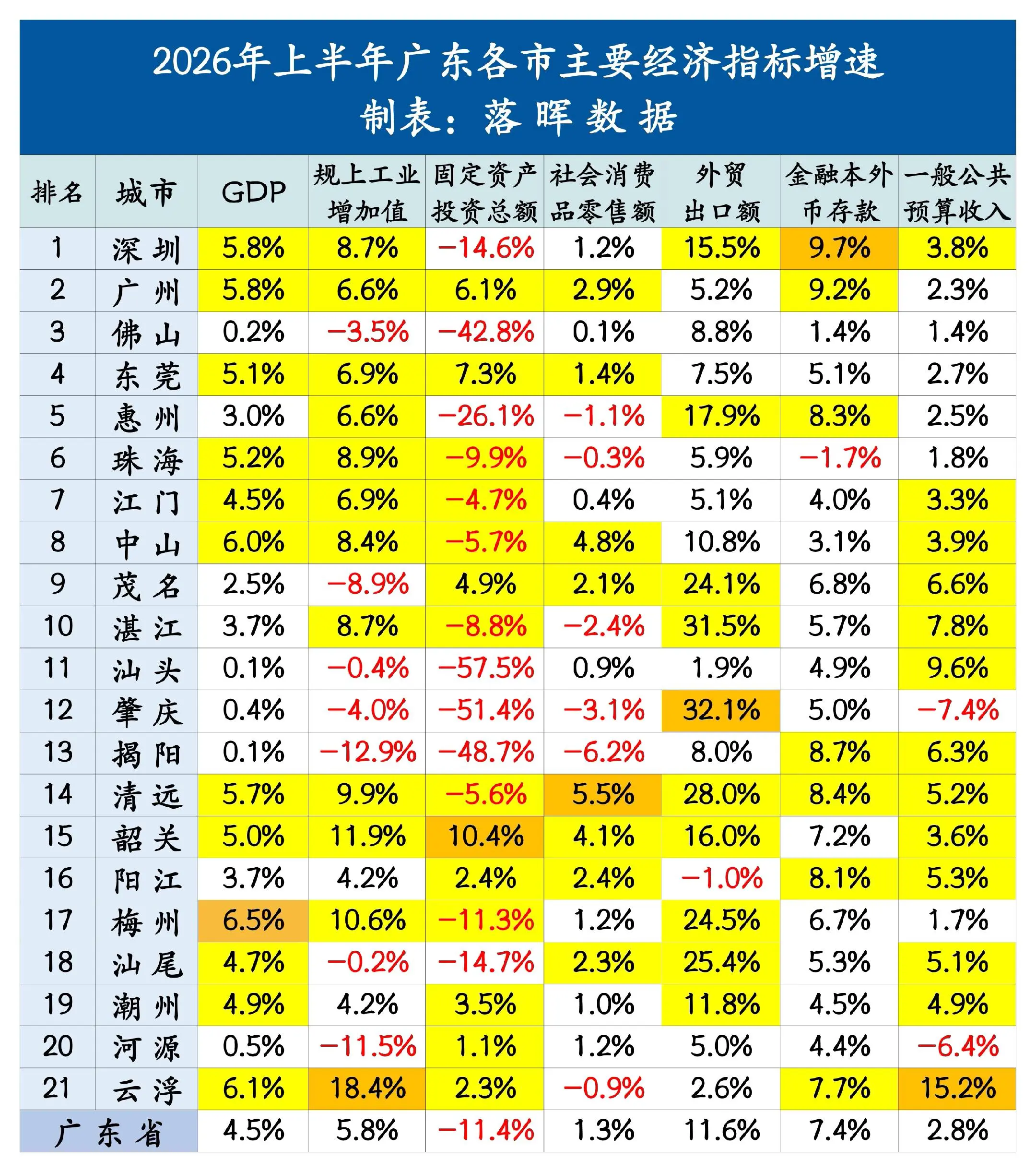 2026年上半年广东各市主要经济指标