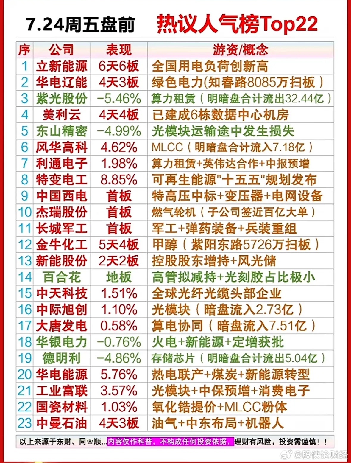 7月24日盘前人气榜 