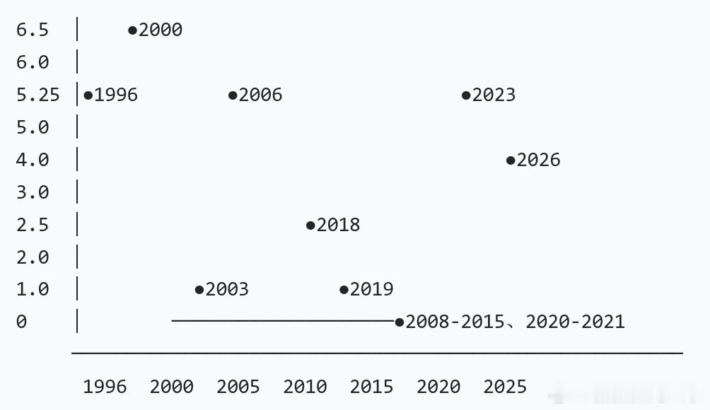 复盘美联储过去三十年利率大周期：90 年代高点 6.5%，科网泡沫、次贷危机、疫