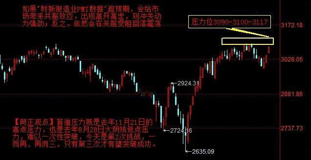 【4月1日收评：大盘短线3连阳 今日中阳线收涨 继续上行将面临3089-3100