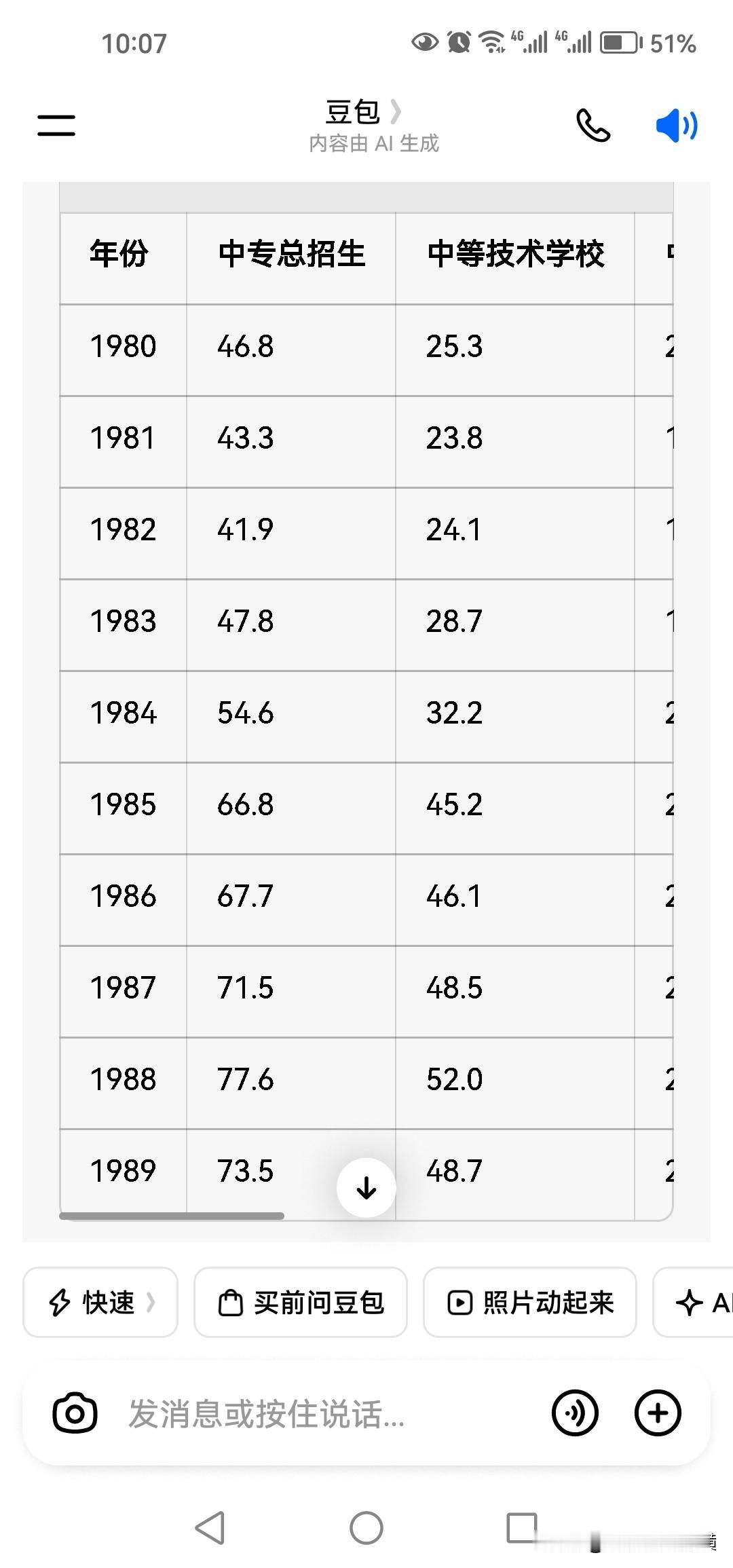 说80年代中专相当于985的人看看这个。
如图，80年代中专每年招生都在50万人