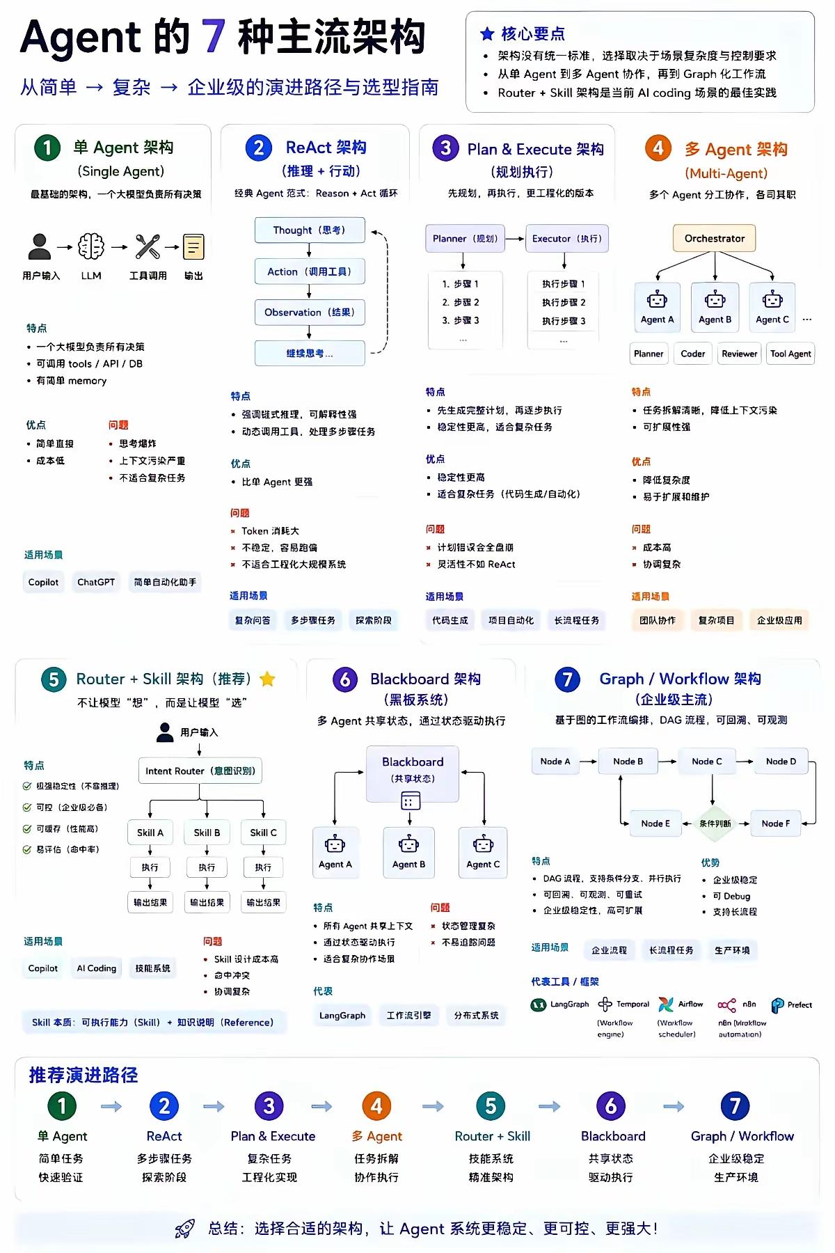 Agent 7大主流架构｜从简单到企业级精简速记
 
1. 单Agent架构
 