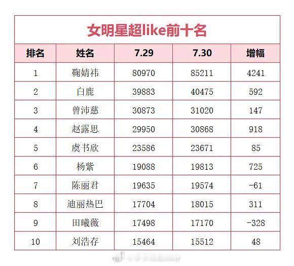 昨日女星超like前十名 