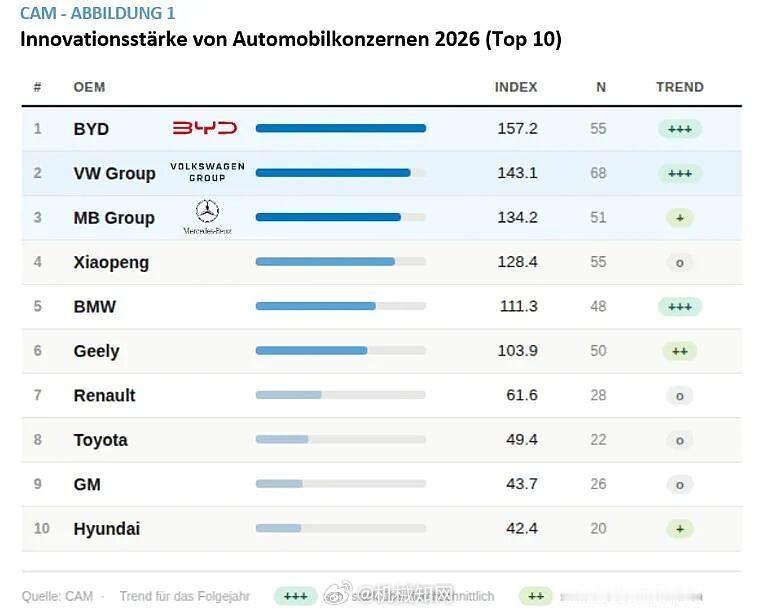 首次！中国汽车制造商夺冠，比亚迪拿下全球汽车行业创新榜top1当地时间4月21日