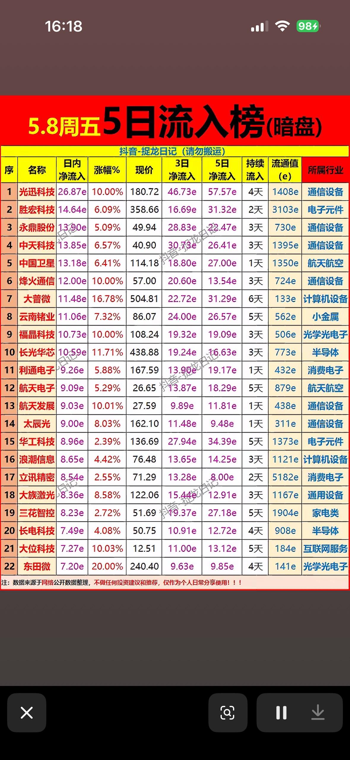 📈📈📈 揭秘5日流入榜，带你领略科技股的魅力！🚀🚀🚀

5月8日主力