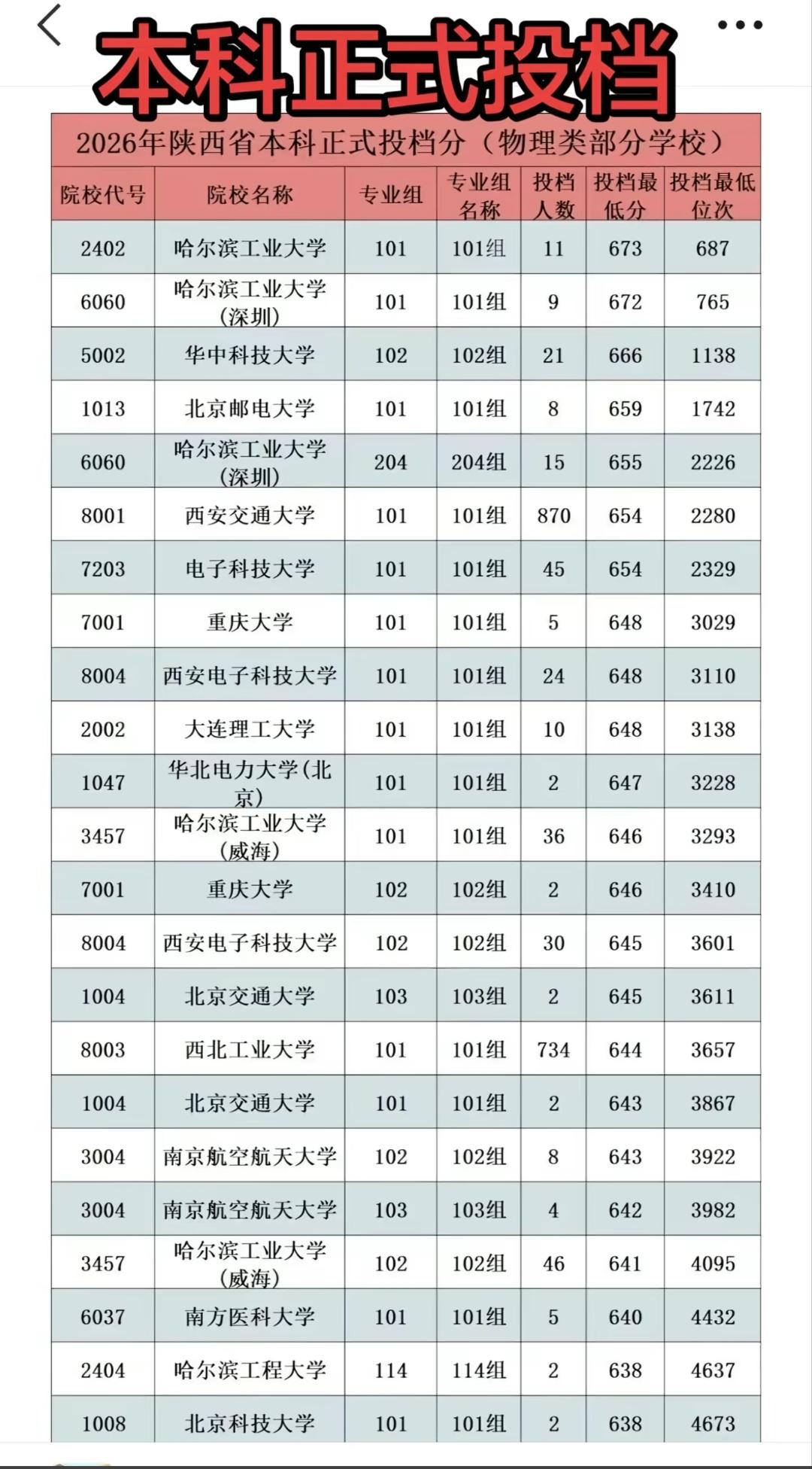 陕西物理组最新投档分数线出炉！