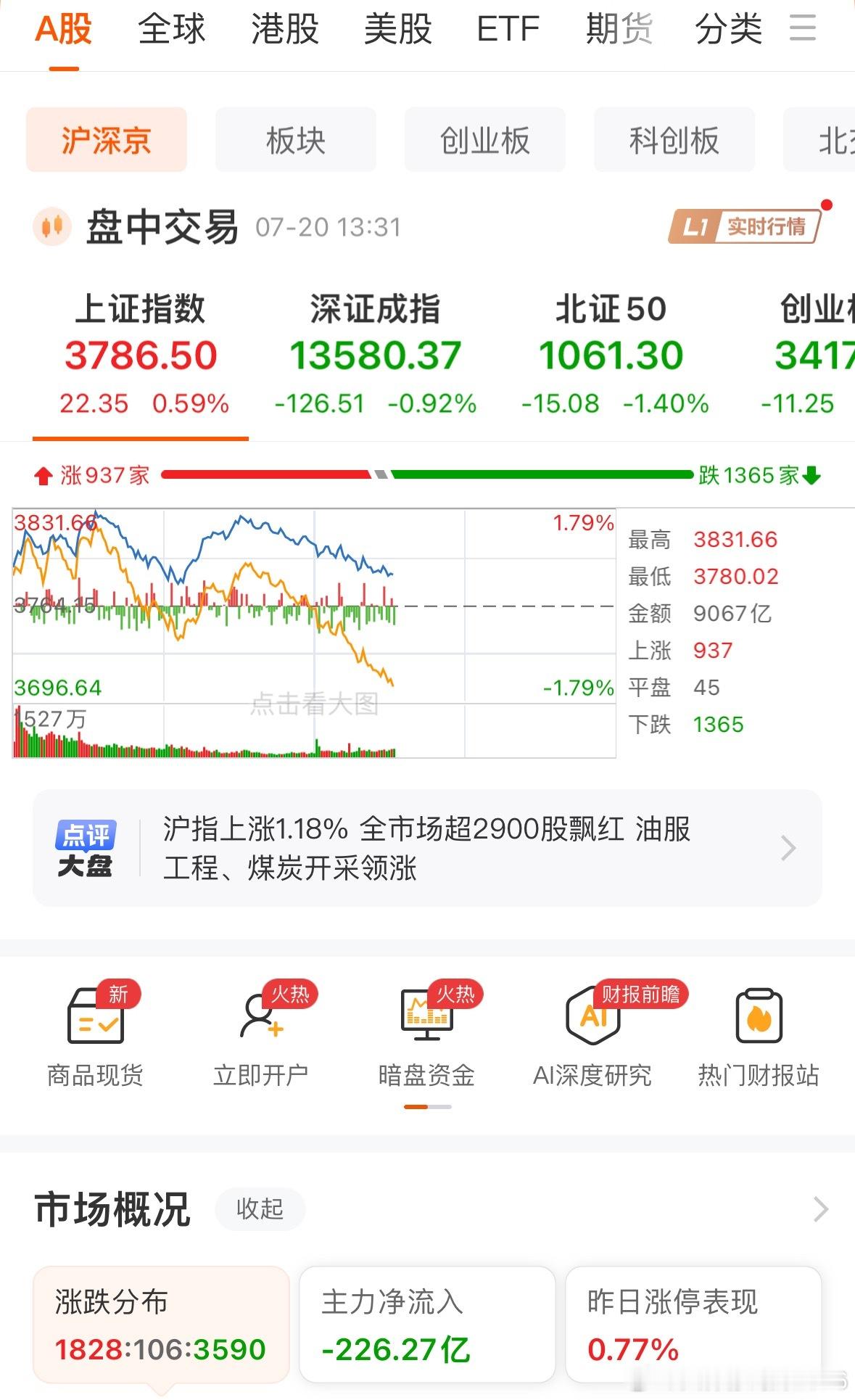 A股这走势不对了，今天不是反弹，是博弈政策今天A股开始就大涨，实属不易，因为周五
