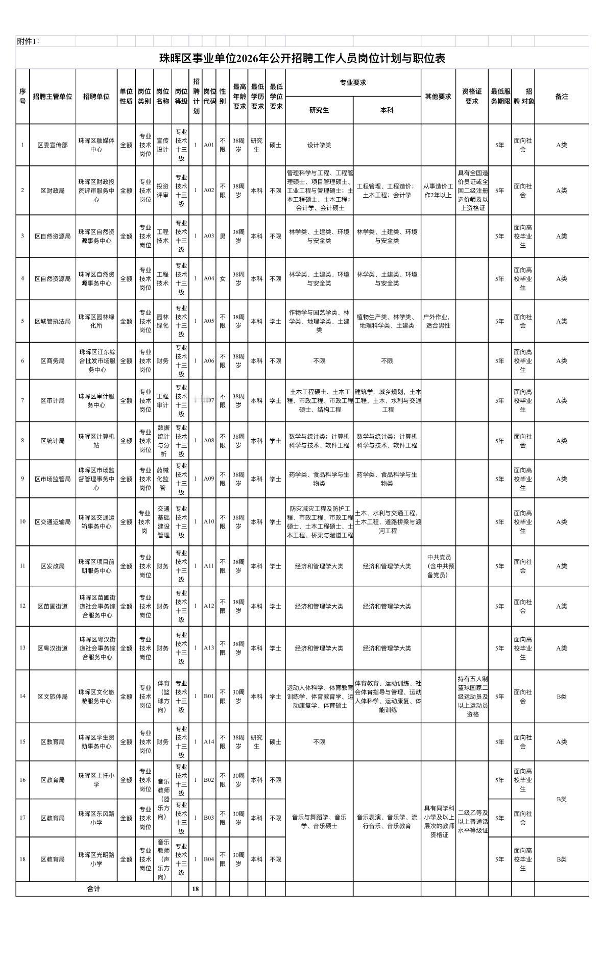衡阳珠晖事业单位招18人！全额拨款！

📌单位名称: 衡阳市珠晖区事业单位
?