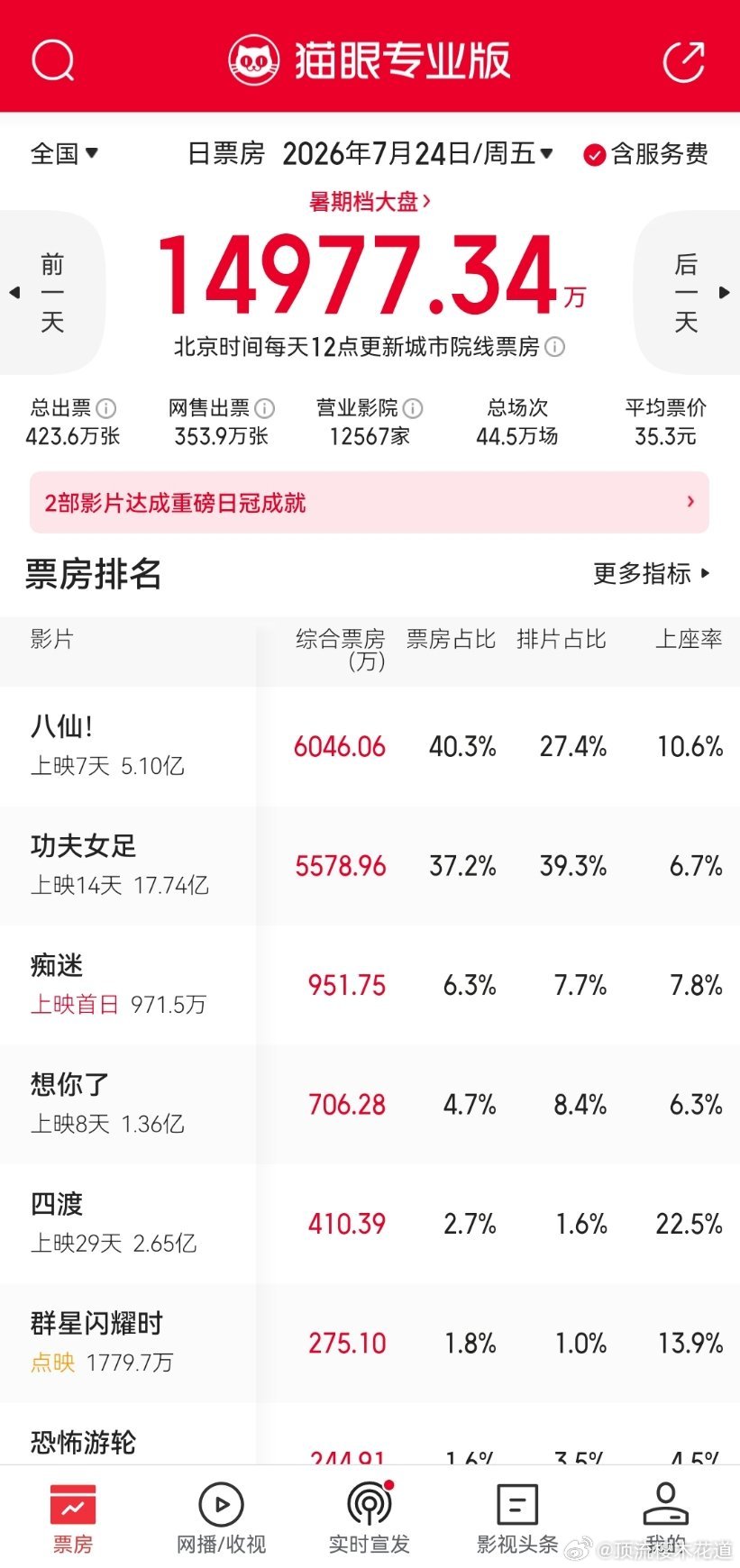 连续倒挂三天了，所以说群众的眼睛是雪亮的一点不假。八仙真的凭实力在朋友圈创造口碑