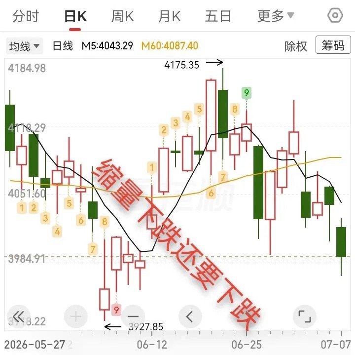 大盘缩量大跌，明天还会跌吗？今天大盘选择向下，加速创新低，收盘砸被4000点整数
