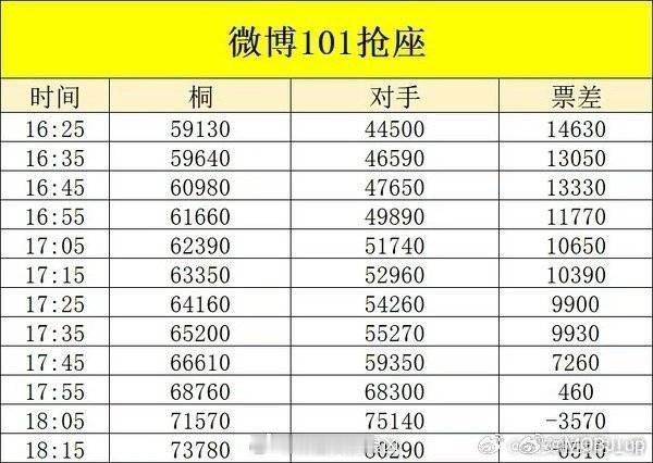 笑死，桐沁互相说自己在抗洪，我一看这点数据还要加水吗🤣 