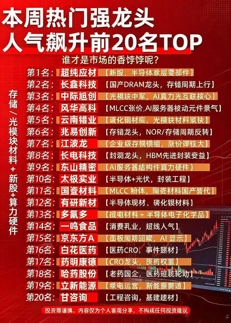 盘点本周20大热门标的：存储算力领跑，多条支线迎来资金关注！本周从市场人气榜单能