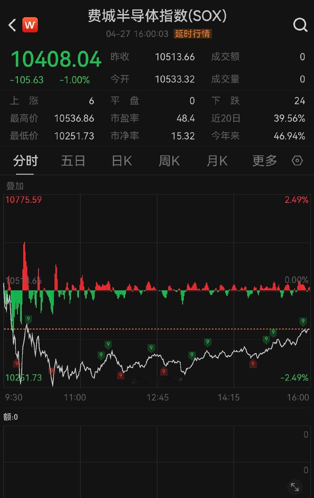 【美股双英收盘创纪录】费城半导体指数终结18连涨 4月27日，美股三大指数涨跌不