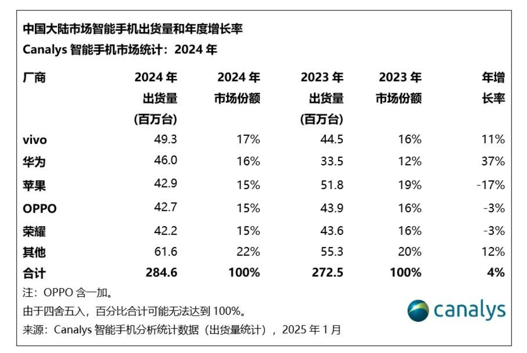 近日Counterpoint、IDC、Canalys发布了2024年度中国智能手