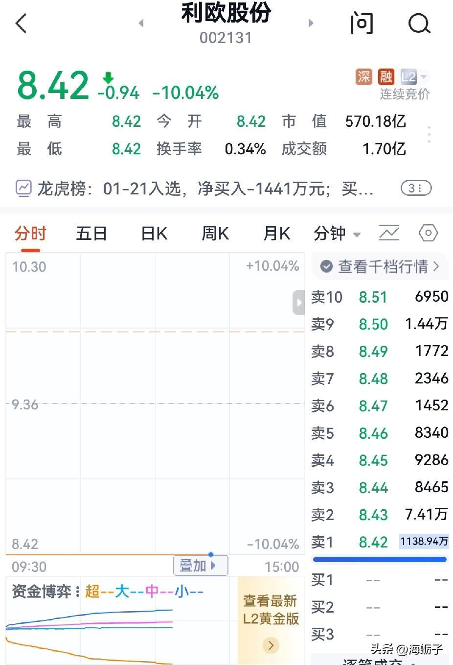 今天是利欧股份停牌核查复牌的第二天，仍然是“一”字地板开盘，一千多万的封单量一点