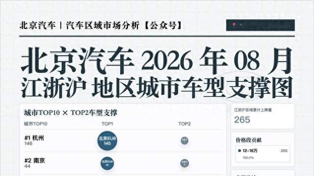 北京汽车江浙沪2026年8月销量分析