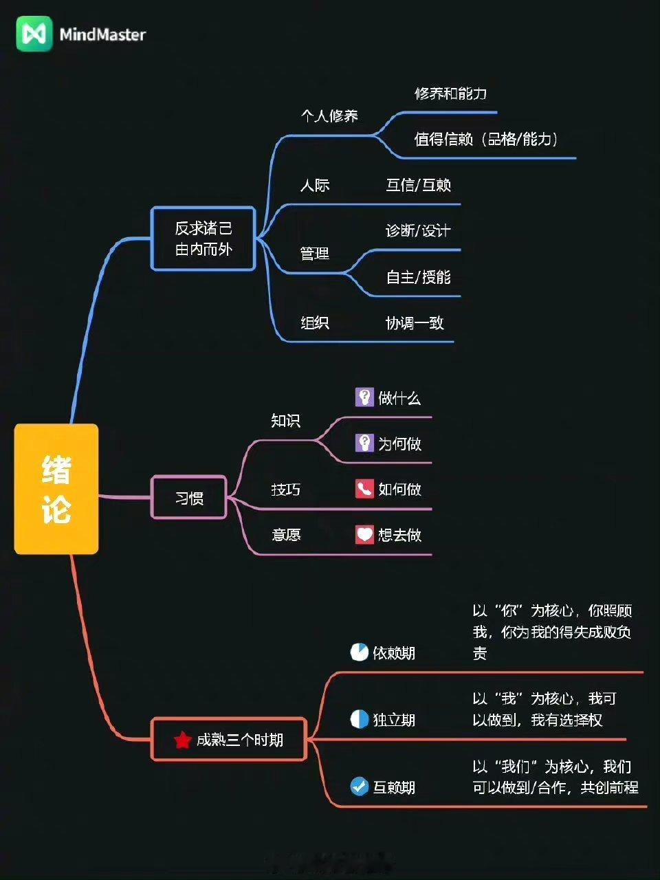 高效人士的习惯思维导图，参考。 ​​​