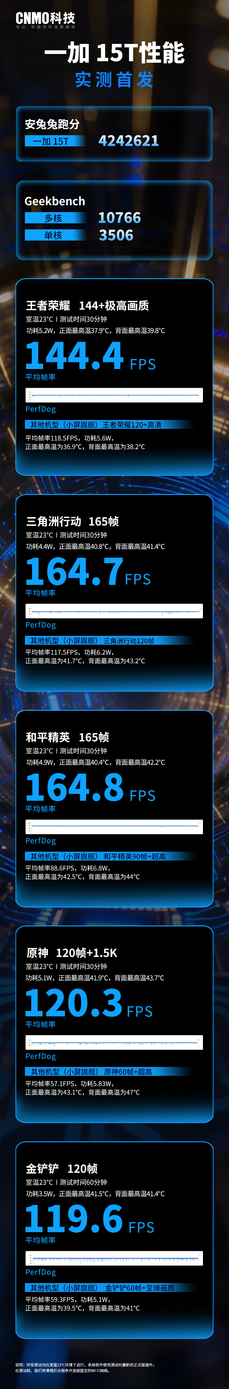 今天各家媒体的「小屏大魔王」性能实测数据来了，先说结论：这款小屏手机的确是强，各