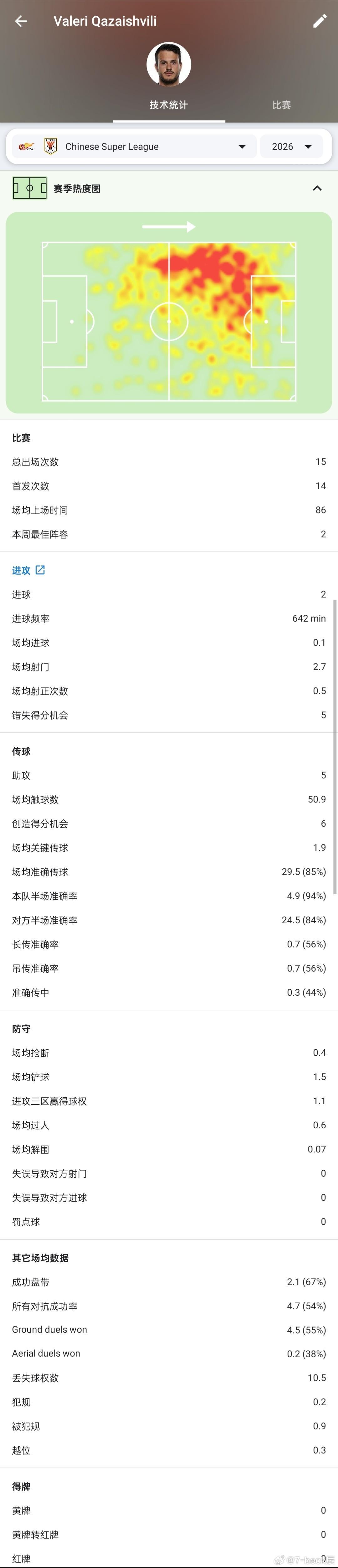 聊聊卡扎伊什维利吧，半个赛季2粒进球5次助攻，这样的数据或多或少有些难看，毕竟上