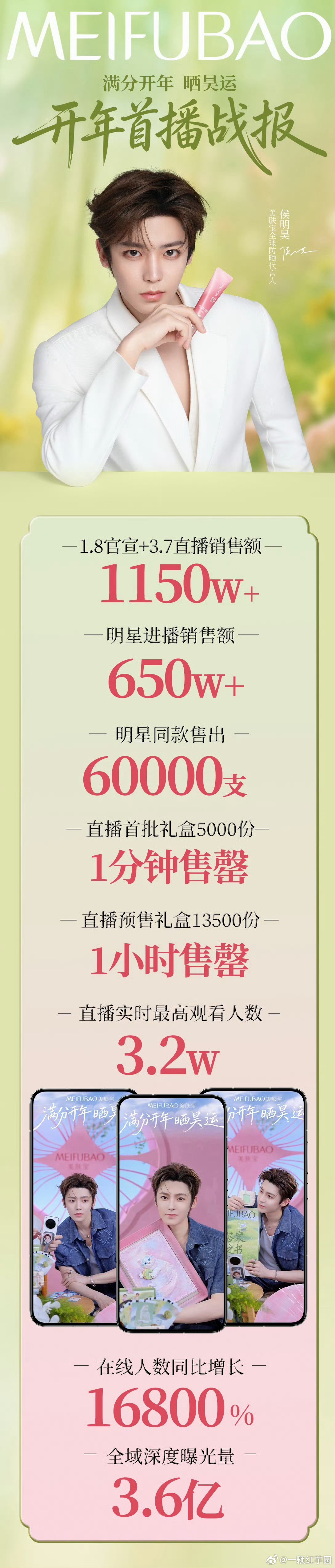 侯明昊 美肤宝防晒礼盒战报！！粉丝又多氪金又强