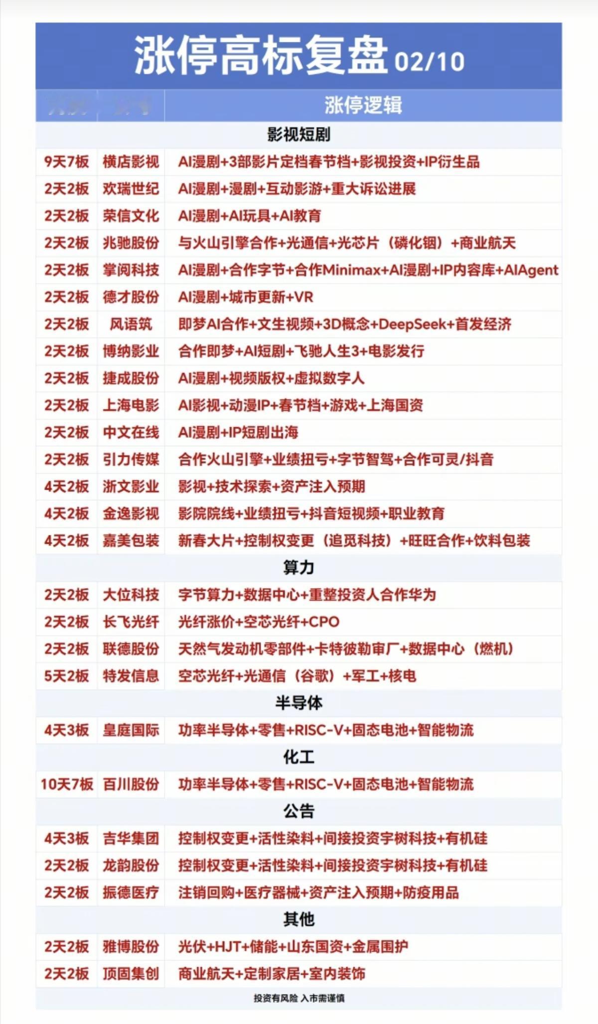 2.10周二  涨停板股票：题材+明细+高度

9天7板  横店影视
2天2板 