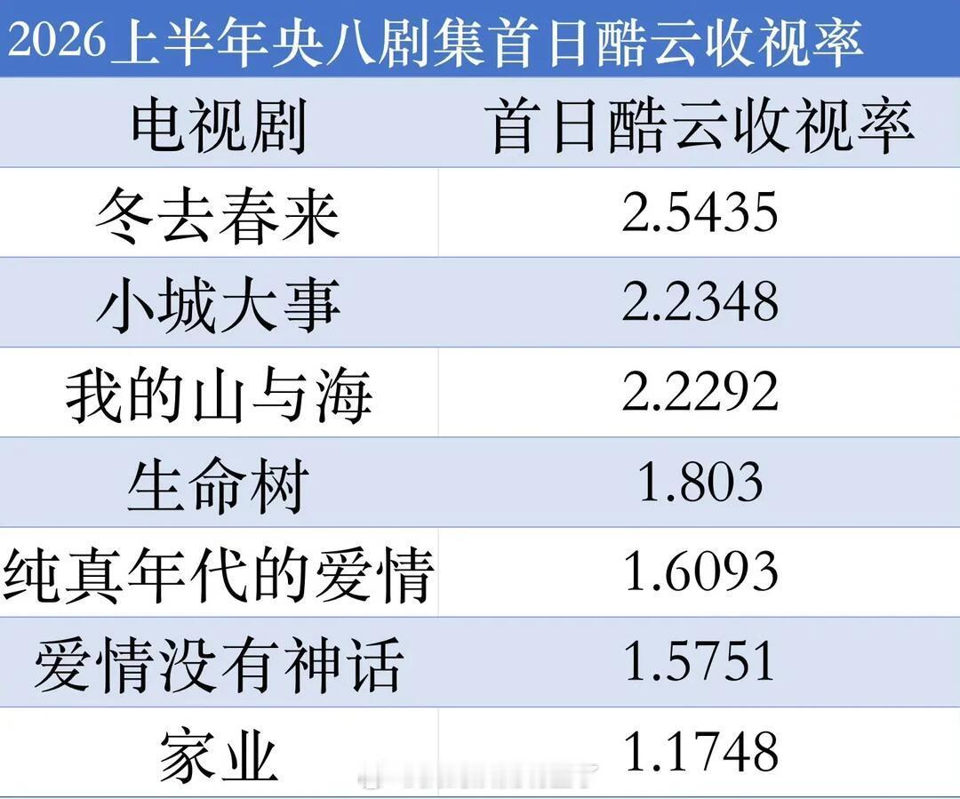 2026年上半年央八剧集首日酷云收视率 