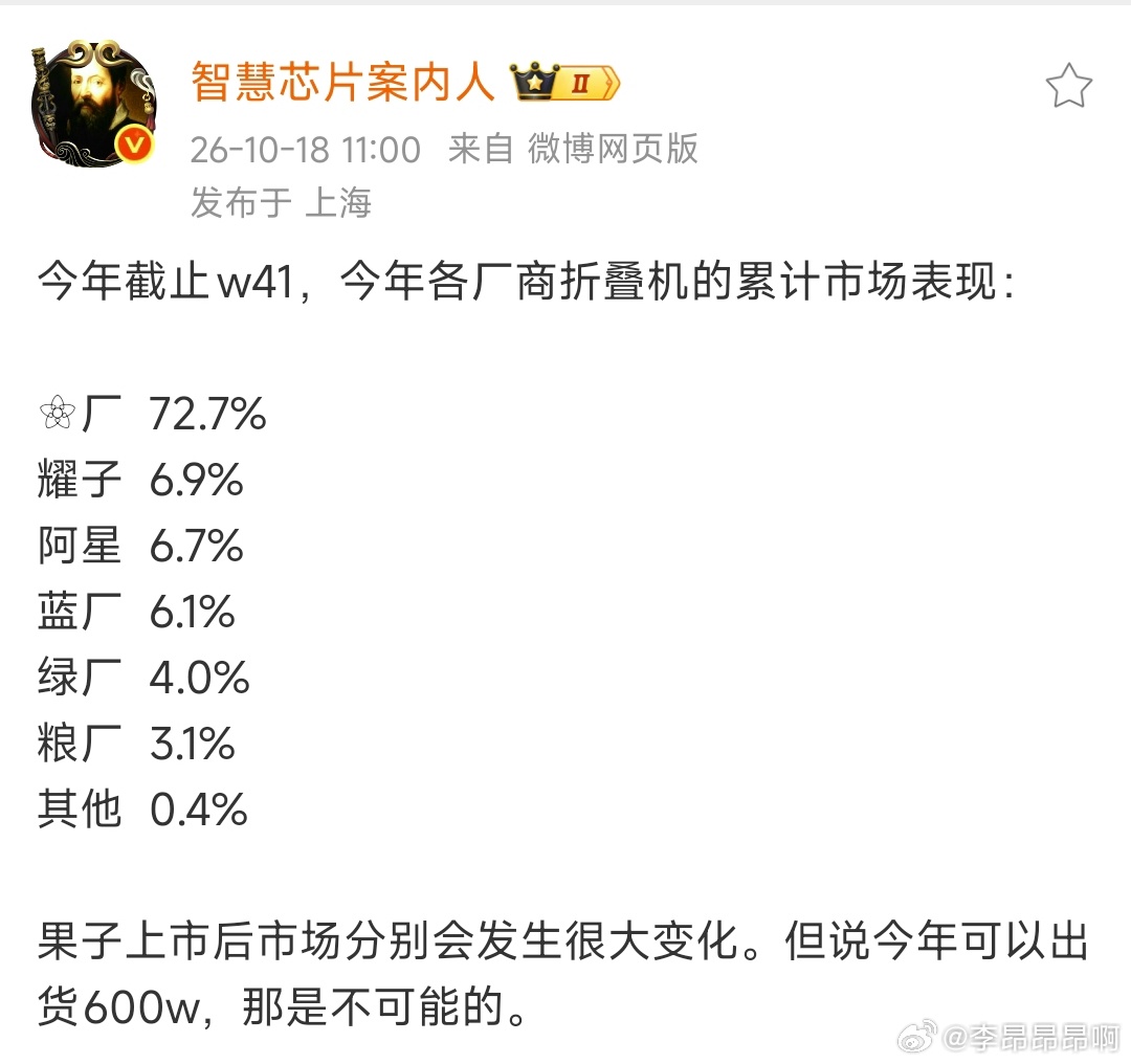 说实话，华为在折叠的统治力太恐怖了，基本上一家就销售了国内7成的折叠屏手机。 ​