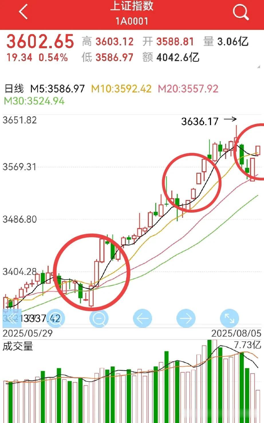 继续缩量，但3600点却来了，该怎么看？
惜买与惜卖同时存在，也就是说多空达成相