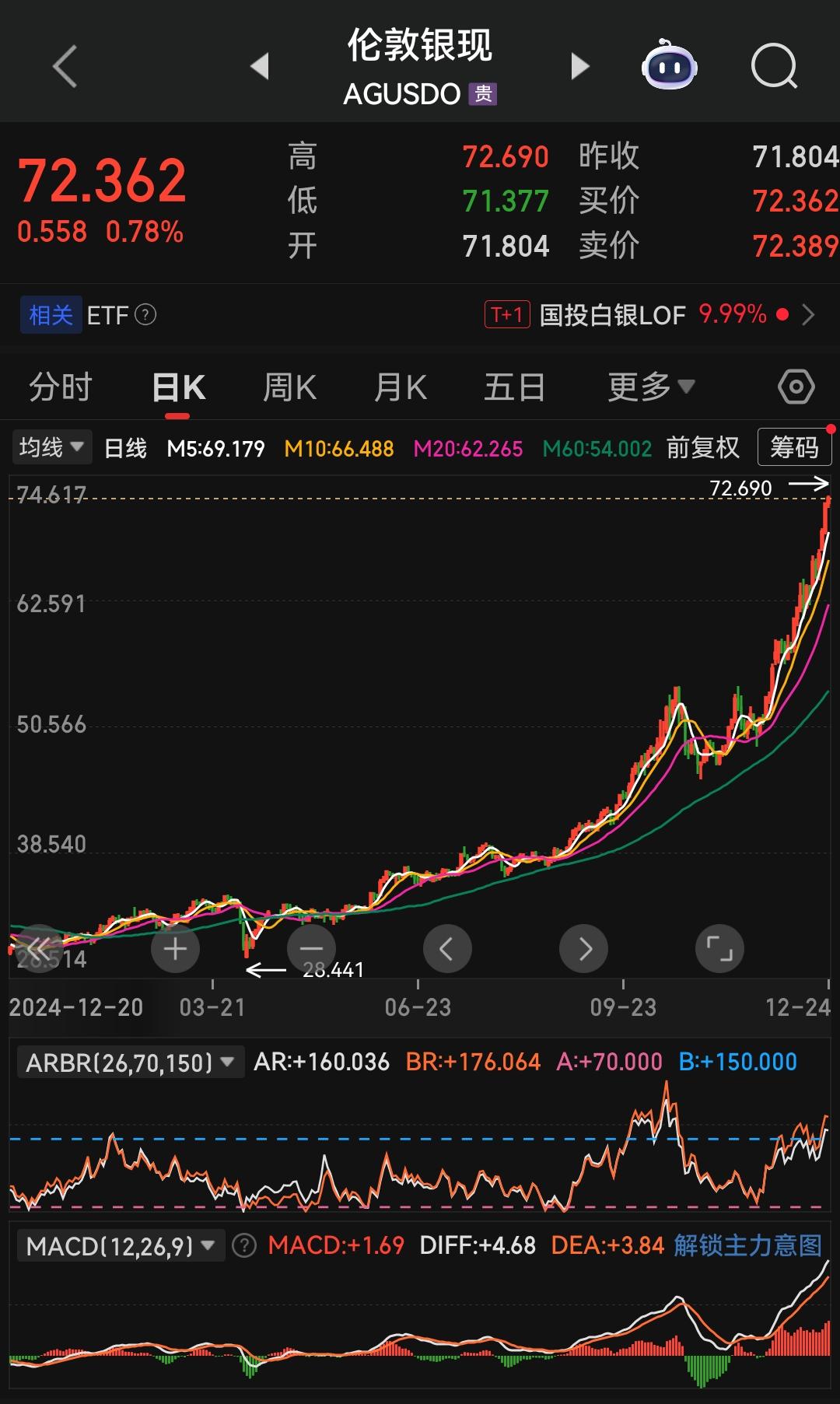 白银这轮极端行情还在发酵，随着价格屡创新高、波动率飙升，近期，大户爆仓的消息大概