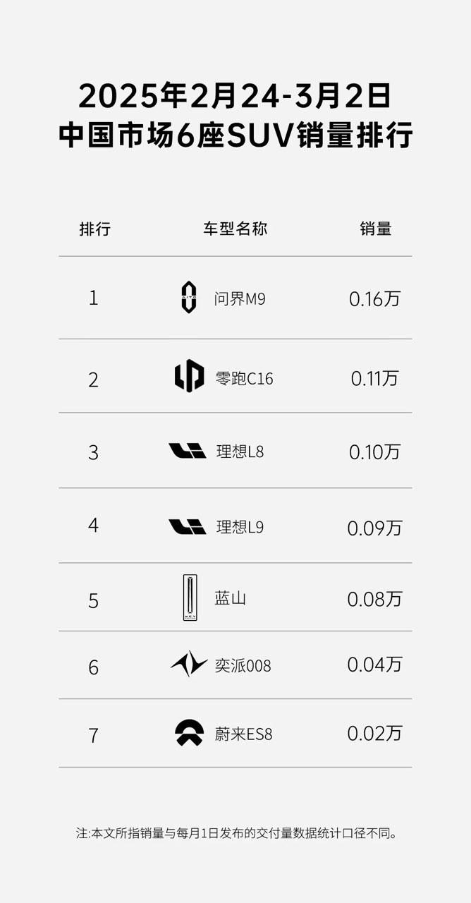 六座SUV市场再起“战火”？
最新的6座SUV周销量榜出炉了，从榜单中我们可以看